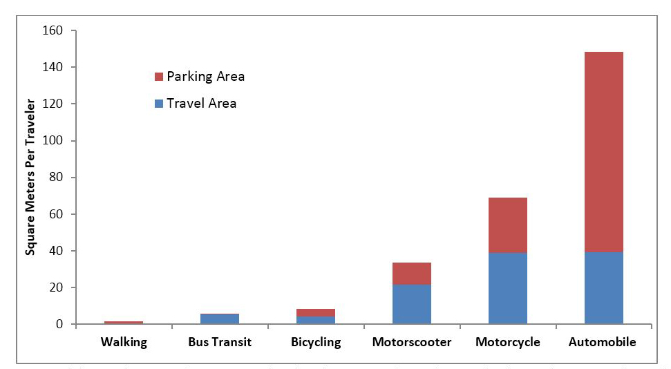 Automobiles graph on parking and road space