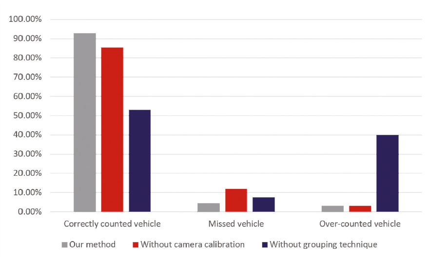 Table 1 Accuracy of the various counting methods