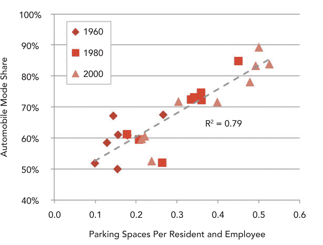 Parking provision versus automobile use Table