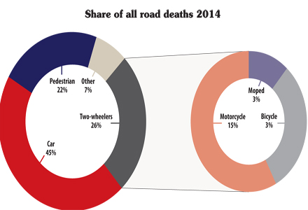 ITS Pedestrians TISPOL road deaths graph Avatar