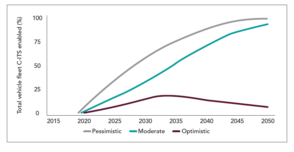 Estimated total fleet C-ITS penetration rates graph