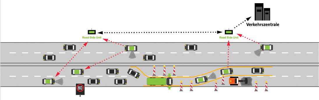 Operating concept of cooperative systems in the work zone environment.