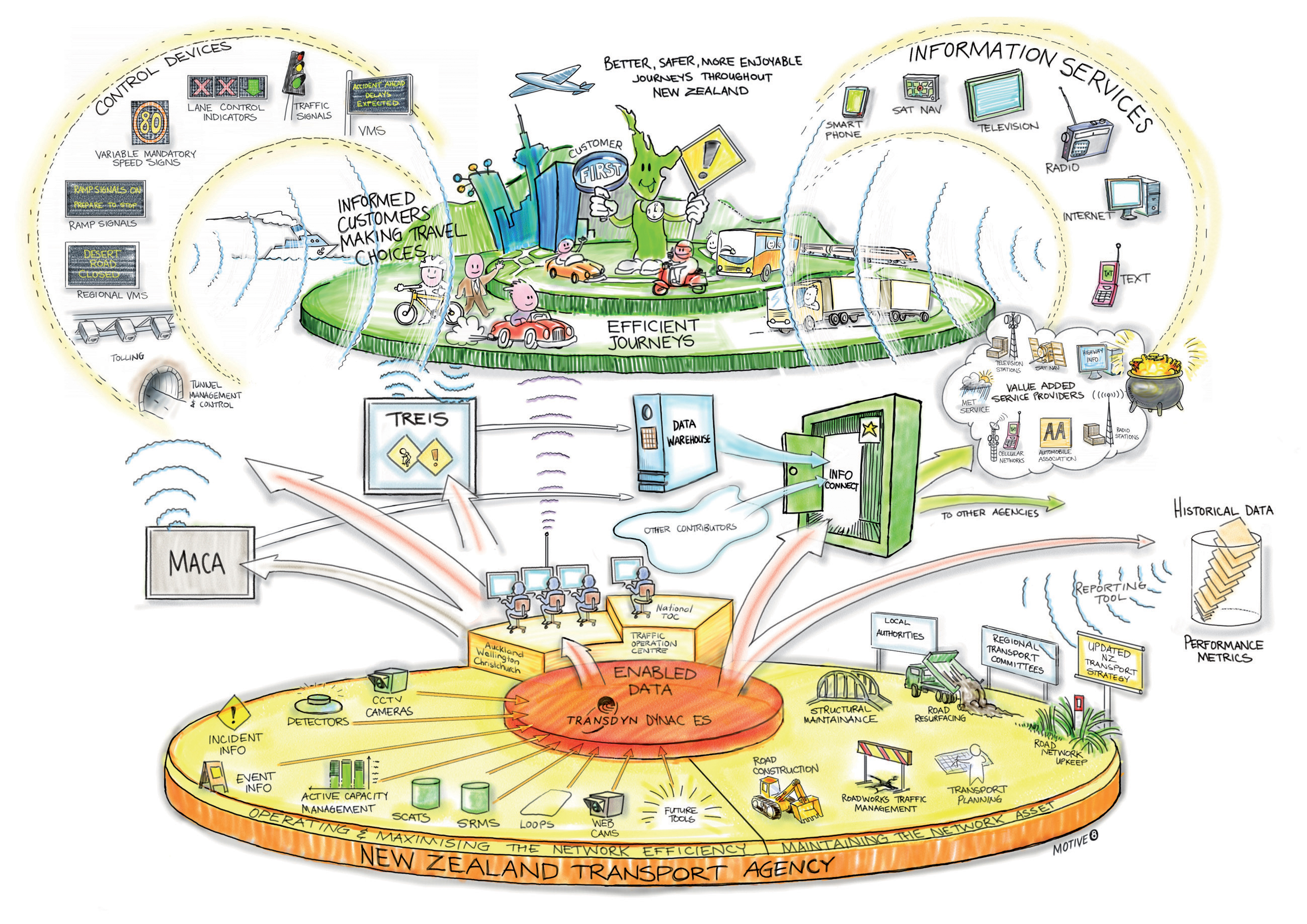 Figure 1: The NZTA's Strategic Vision for travel information delivery