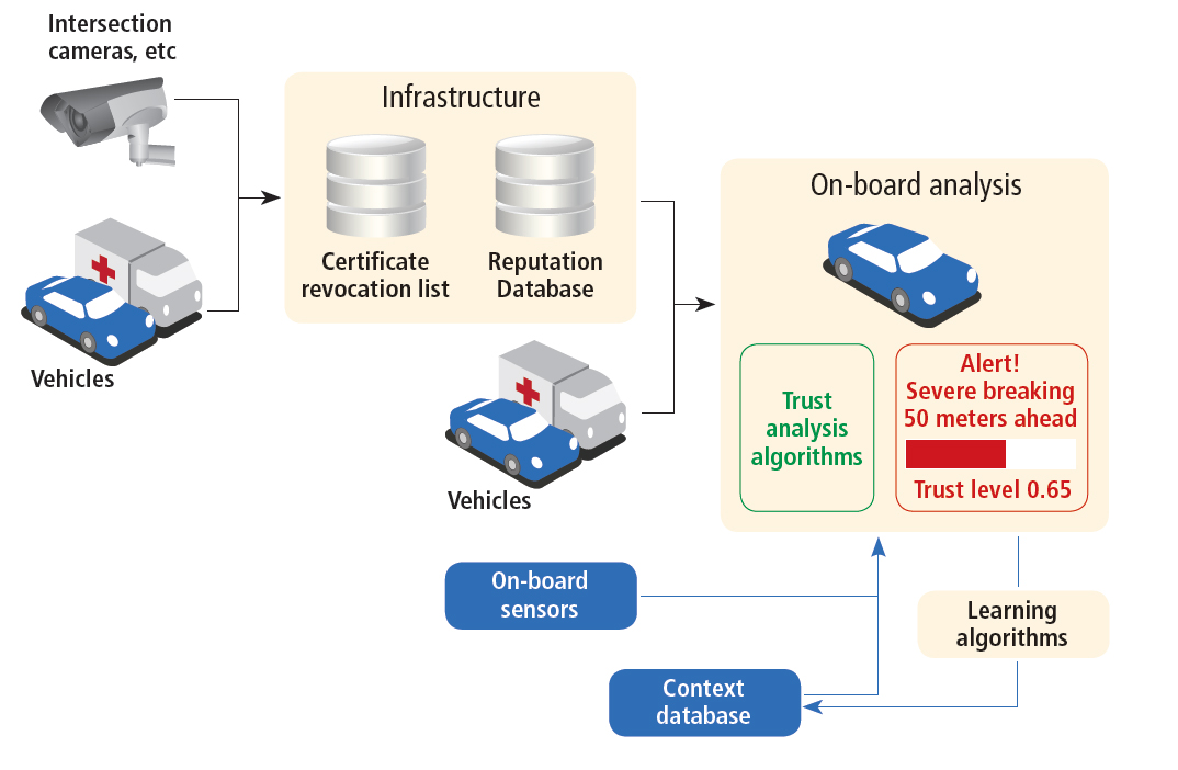 V2V Message security