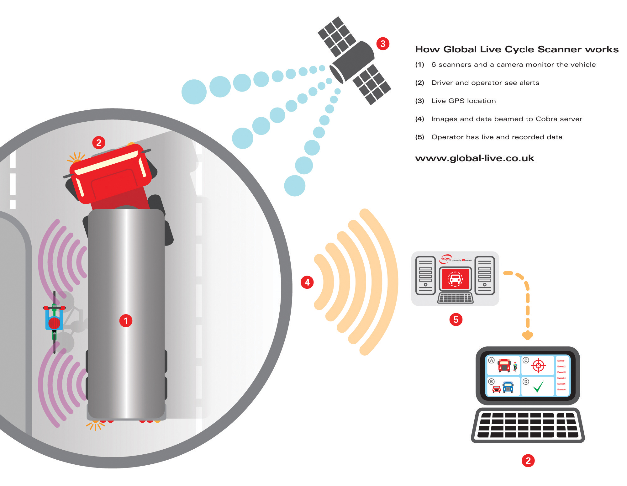 Cobra cycle scanner