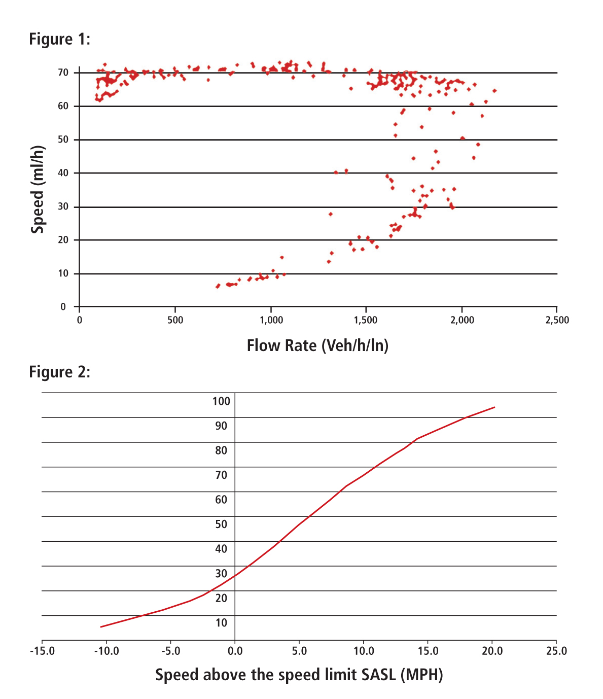 Flow Rate and Speed above the speed limit SASL figures 