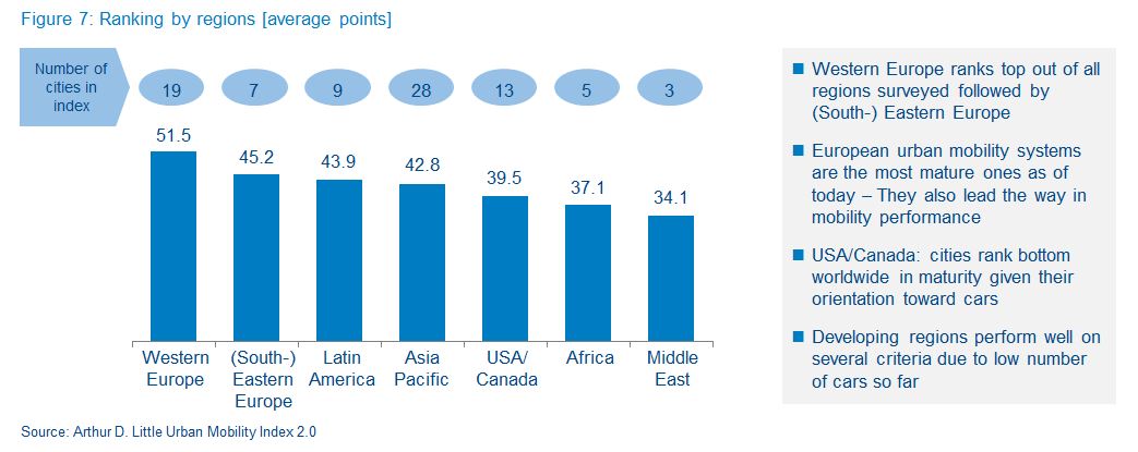 Figure 1 ranking by regions bar chart