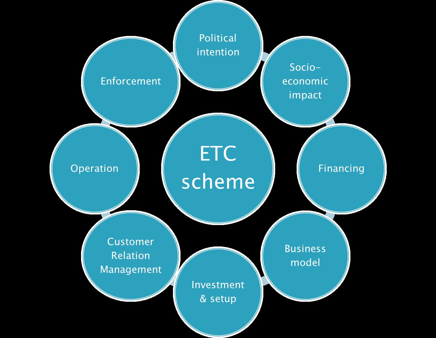 Traffic Quality Management ETC Scheme