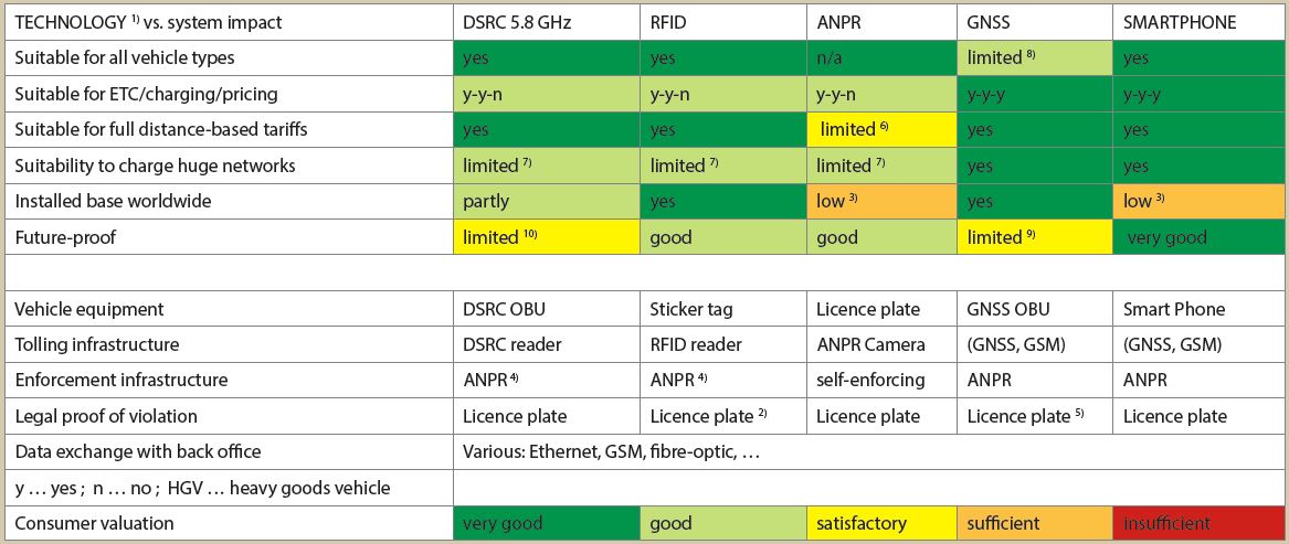 Figure 1: System impact of technologies and consumer evaluation