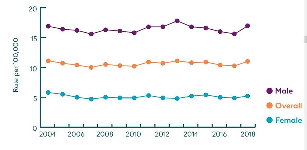 Suicide rate per 100,000 in the UK 2004-2018