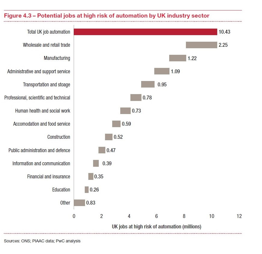 Potential jobs at high risk of automation by UK industry sector