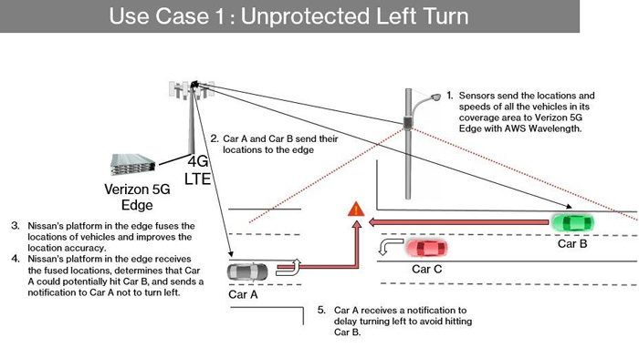 Verizon C-V2X technology sensor data Nissan North America's Research and Advanced Engineering pedestrians visual barriers  