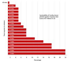 ITS Graph Survivability of Cardiac Arrest