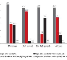 Night-time accidents, Great Britain 2003