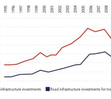 Evolution of Road Infrastructure Investments 