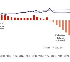 Receipts, Outlays, and Balance or Shortfall