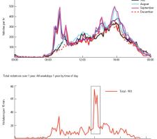 Data collection Fig 1 & 2 Data expses and red light violations