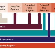 DVSA divided fleet operators into six catagories