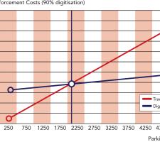 90% Digitsation of enforcement graph