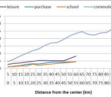 Home and city centre graph