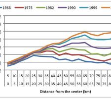 Graph communting census 1968