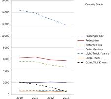 Casualty Graph