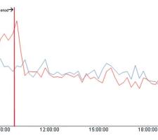 The effect of the traffic control plan on air quality