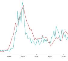 Calibration predicted by the VEM traffic data and dsipersion model