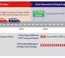 Timeline depicting the evolution of road-way pricing