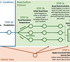 connected vehicle data feeds