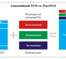 True Total Cost of Ownership 