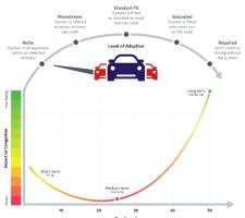 Driverless cars could increase urban congestion 