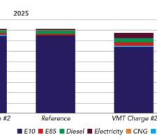 Figure 2: Breakdown of LDV fuel demands 