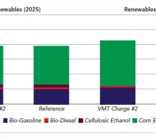 Figure 3 LDV demands for renewable fuels