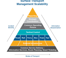 multi-modal transport management