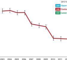 Fatalities in reported drink-drive accidents