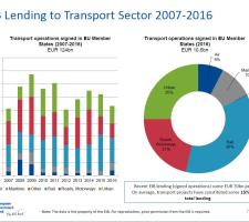 EIB’s lending on road infrastructure