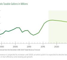 1 Fuel tax revenue is set to start falling in a few years..JPG