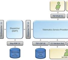 Hughes Telematics solution