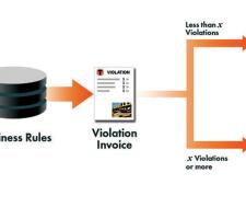 Business rules and system modifications to support them had to be developed to handle ZipCash transactions from the lane to final disposition