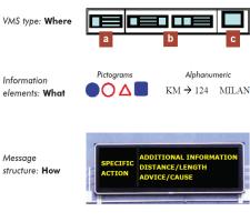 variable message sign (VMS) design parameters (a board view) 