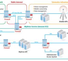 Telematics