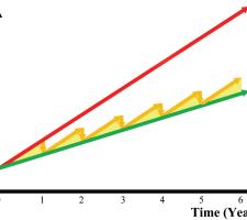 Figure 2: Fixed timed vs. Adaptive Controls