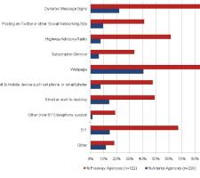 Graph for distribute traveller information 