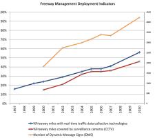 Figure 2: Freeway management deployment indicators