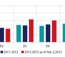 Figure 2: Winter storm mobility by district