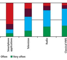 Figure 1 Use frequency of the means of information