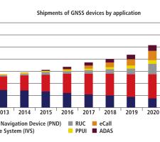 Shipments of GNSS devices by application