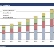 Chart 1: ETC revenues per region (source: ABI research)