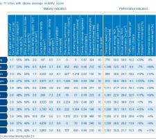 Figure 2 shows top 11 cities with above average mobility scores